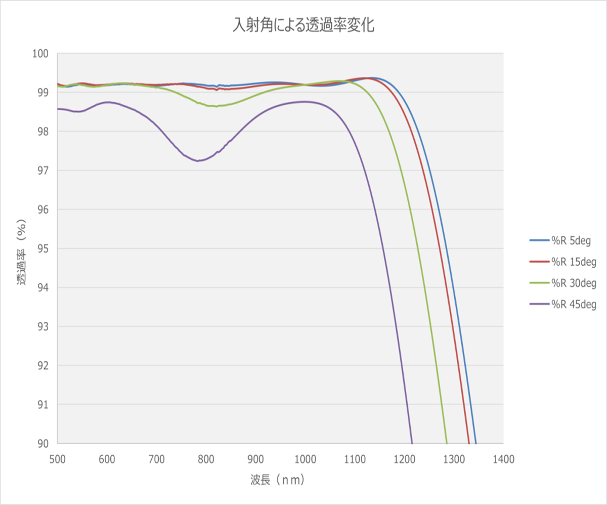 ご要望に合わせた光学薄膜設計の対応が可能